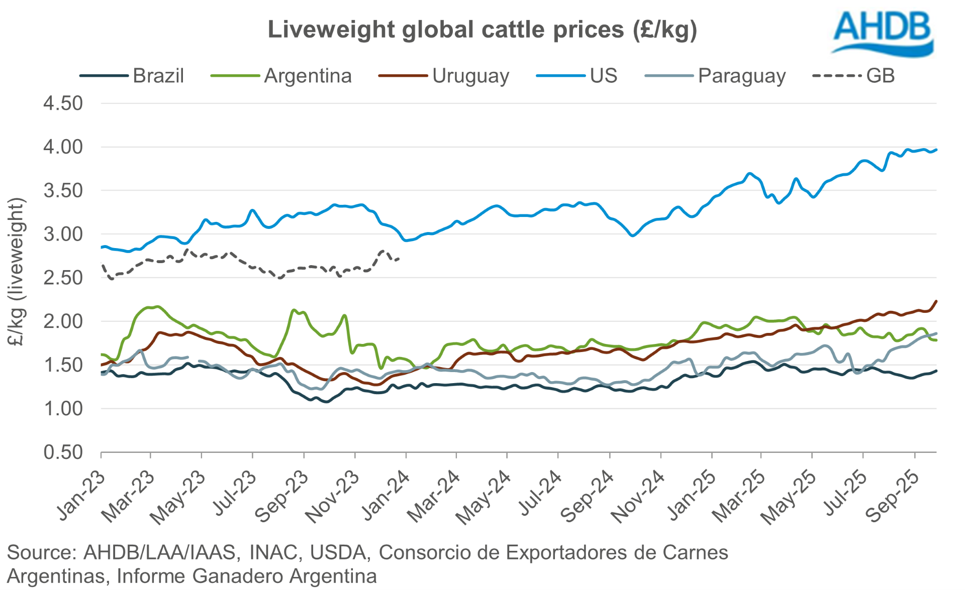 Global cattle prices LWT GBP